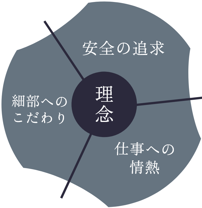 理念、安全の追求、細部へのこだわり、仕事への情熱